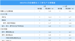 2023年5月中國規上工業增加值增長3.5% 制造業增長4.1%（圖）