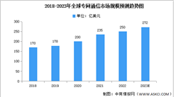 2023年全球专网通信市场规模及结构预测分析（图）