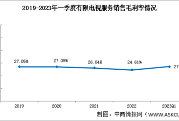 有限电视服务盈利能力分析：2023年一季度销售毛利率27.16%（图）