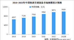 2023年中國軌道交通裝備市場現狀及發展前景預測分析（圖）