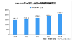 2023年中國壓力容器行業(yè)市場規(guī)模預(yù)測分析（圖）