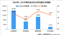 2023年1-5月中國電力消費情況：工業用電量同比增長5.1%（圖）