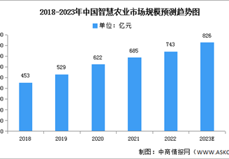 2023年中国智慧农业市场现状及发展前景预测分析（图）