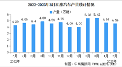 2023年5月江淮汽車產銷量情況：銷量同比增長37%（圖）