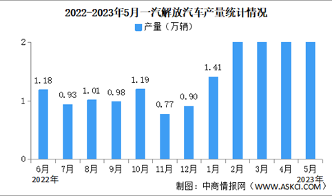 2023年5月一汽解放汽车产销情况：销量同比增长123.64%（图）