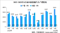 2023年5月福田汽車產銷量情況：新能源汽車銷量同比增長107.77%（圖）
