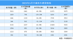 2023年5月宇通客车产销量情况：销量同比增长40.05%（图）
