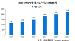 2023奶奶中国木浆产量及竞争格局预测分析（图）