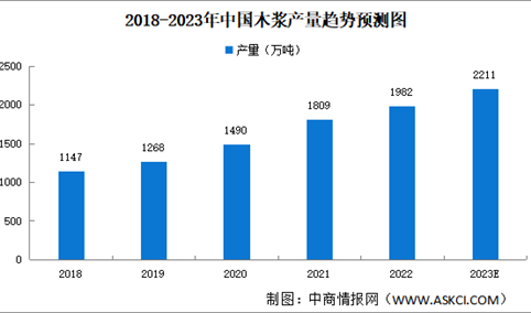 2023奶奶中国木浆产量及竞争格局预测分析（图）