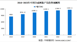 2023年中国合成树脂产量及竞争格局预测分析（图）