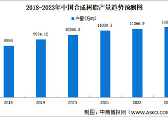 2023年中國(guó)合成樹脂產(chǎn)量及競(jìng)爭(zhēng)格局預(yù)測(cè)分析（圖）