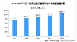 2023年中國工業余熱余壓利用設備及工程服務市場規模預測分析（圖）