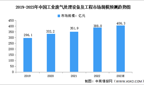 2023年中国工业环保设备及工程服务市场规模预测分析（图）