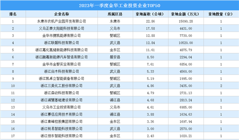 投资情报 · 金华篇 | 2023年一季度金华这50家企业工业土地投资规模最大