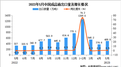 2023年5月中國成品油出口數據統計分析：累計出口量增長超四成