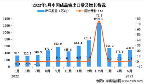 2023年5月中国成品油出口数据统计分析：累计进口量增长超四成