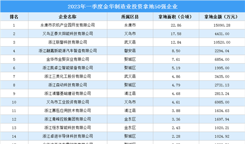 产业投资动态 | 2023年一季度金华制造业50强企业土地投资近10亿元