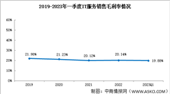 2023年一季度IT服務(wù)盈利能力較為穩(wěn)定（圖）