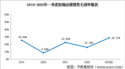 2023年一季度影視動(dòng)漫銷(xiāo)售毛利率28.77%盈利能力波動(dòng)較大（圖）