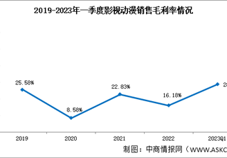 2023年一季度影視動漫銷售毛利率28.77%盈利能力波動較大（圖）