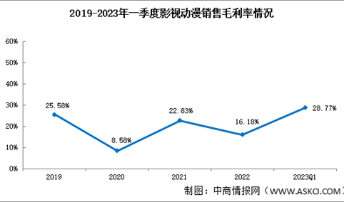 2023年一季度影视动漫销售毛利率28.77%盈利能力波动较大（图）