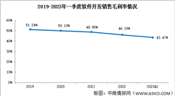 軟件開(kāi)發(fā)行業(yè)分析：2023年一季度銷(xiāo)售毛利率43.47%（圖）