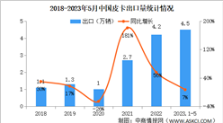 2023年5月中國皮卡出口情況：出口量同比增長74%（圖）