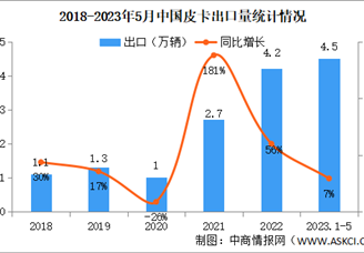 2023年5月中国皮卡出口情况：出口量同比增长74%（图）