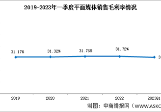 平面媒体盈利能力稳定，2023年一季度销售毛利率31.03%（图）