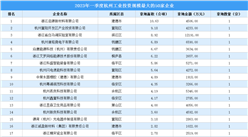 【工业投资盘点】2023年一季度杭州工业土地投资TOP50企业总投资近12亿