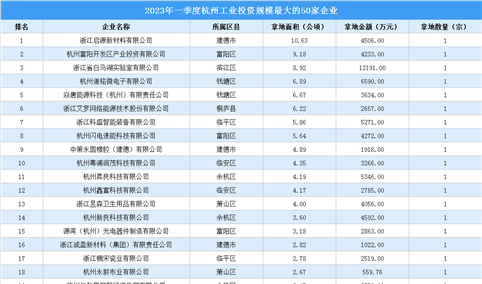 【工业投资盘点】2023年一季度杭州工业土地投资TOP50企业总投资近12亿