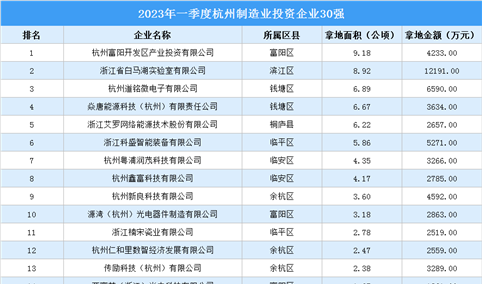涉地面积超85公顷 2023年一季度杭州制造业投资企业30强汇总