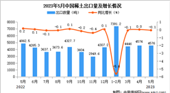 2023年5月中国稀土出口数据统计分析：出口量4576吨