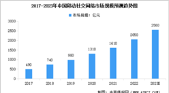 2023年中國(guó)移動(dòng)社交網(wǎng)絡(luò)市場(chǎng)現(xiàn)狀預(yù)測(cè)分析：規(guī)模增長(zhǎng)（圖）