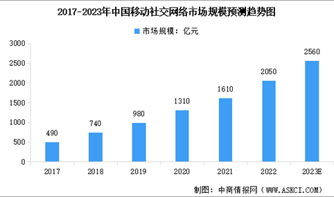 2023年中国移动社交网络市场现状预测分析：规模增长（图）