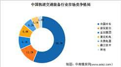 2023年中国轨道交通装备市场规模及竞争格局预测分析（图）