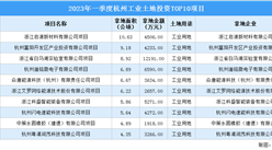 招商觀察 | 2023年一季度杭州這十個工業項目土地投資規模最大