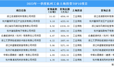 招商观察 | 2023年一季度杭州这十个工业项目土地投资规模最大