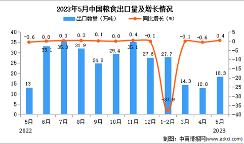 2023年5月中国粮食出口数据统计分析：累计进口量下降超三成