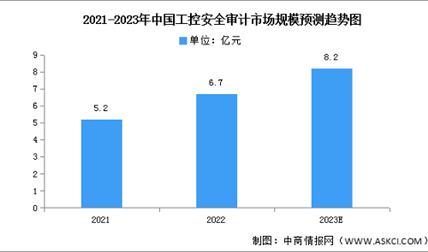 2023年中国工控安全审计市场规模及竞争格局预测分析（图）