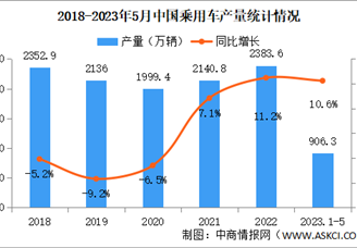 2023年5月中国乘用车产销量情况：销量同比增长26.4%（图）