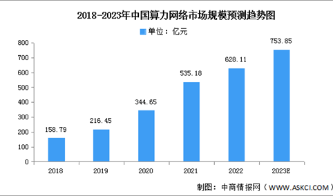 2023年中国算力网络市场规模及总规模预测分析（图）