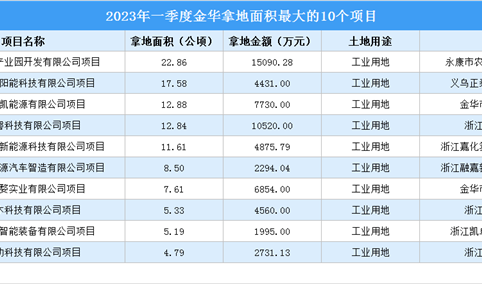 2023年一季度金华工业土地投资规模最大的十个项目，总投资超6亿元