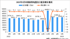 2023年5月中国家用电器出口数据统计分析：出口额与去年持平