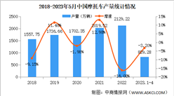 2023年5月中国摩托车产销量情况：销量同比下降14.09%（图）