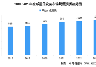 2023年全球通信設(shè)備市場(chǎng)規(guī)模預(yù)測(cè)分析（圖）
