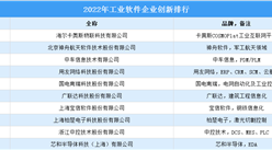 2022年工業軟件企業創新排行榜（附榜單）