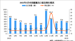 2023年5月中國船舶出口數據統計分析：出口量458艘