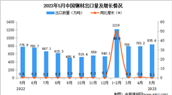 2023年5月中國鋼材出口數據統計分析：累計出口量增幅較大