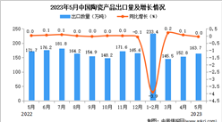2023年5月中国陶瓷产品出口数据统计分析：累计出口量同比增长3.2%